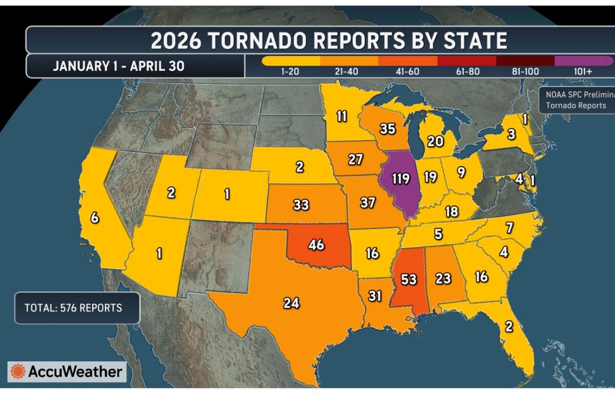 Map of the United States showing tornado reports by state for January 1–April 30, 2026. States are color-coded by report counts with white numbers on each state (e.g., Illinois 119, Oklahoma 46). Total reports: 576. AccuWeather logo in corner.