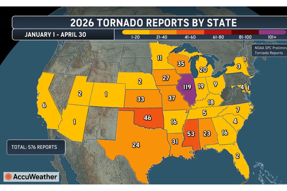 Map of the United States showing tornado reports by state for January 1–April 30, 2026. States are color-coded by report counts with white numbers on each state (e.g., Illinois 119, Oklahoma 46). Total reports: 576. AccuWeather logo in corner.